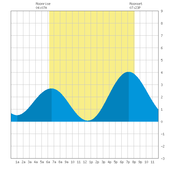 Beaufort Inlet tide chart for Friday, August 2, 2024
