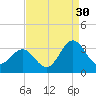 Beaufort Inlet tide chart for Friday, August 30, 2024