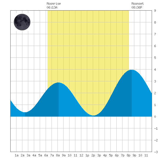 Beaufort Inlet tide chart for Sunday, August 4, 2024