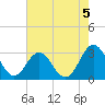 Beaufort Inlet tide chart for Monday, August 5, 2024