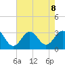 Beaufort Inlet tide chart for Thursday, August 8, 2024