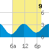 Beaufort Inlet tide chart for Friday, August 9, 2024