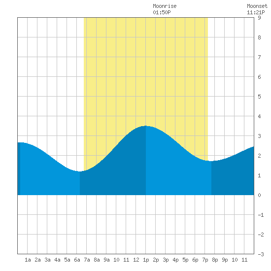 Beaufort Inlet tide chart for Tuesday, September 10, 2024
