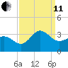 Beaufort Inlet tide chart for Wednesday, September 11, 2024