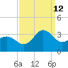 Beaufort Inlet tide chart for Thursday, September 12, 2024