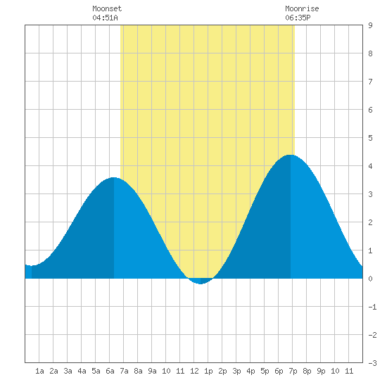 Beaufort Inlet tide chart for Monday, September 16, 2024