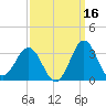 Beaufort Inlet tide chart for Monday, September 16, 2024
