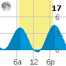 Beaufort Inlet tide chart for Tuesday, September 17, 2024
