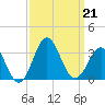 Beaufort Inlet tide chart for Saturday, September 21, 2024