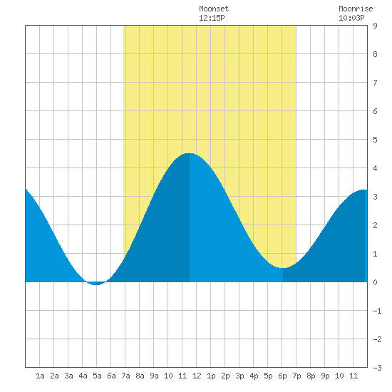 Beaufort Inlet tide chart for Sunday, September 22, 2024