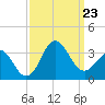 Beaufort Inlet tide chart for Monday, September 23, 2024