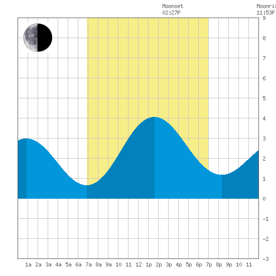 Beaufort Inlet tide chart for Tuesday, September 24, 2024