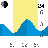 Beaufort Inlet tide chart for Tuesday, September 24, 2024