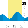Beaufort Inlet tide chart for Wednesday, September 25, 2024