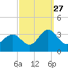 Beaufort Inlet tide chart for Friday, September 27, 2024