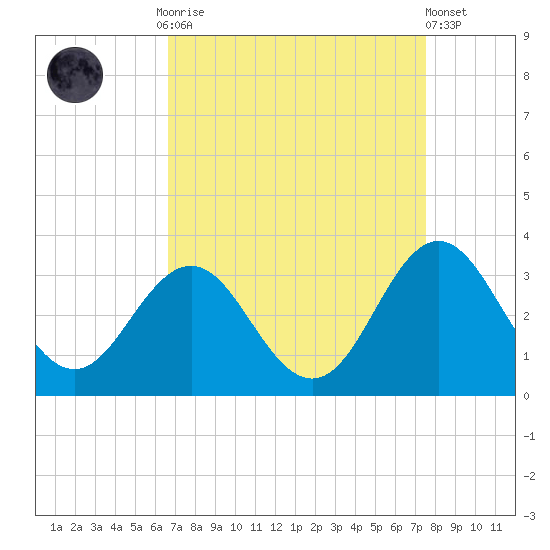 Beaufort Inlet tide chart for Monday, September 2, 2024