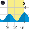 Beaufort Inlet tide chart for Monday, September 2, 2024
