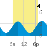 Beaufort Inlet tide chart for Wednesday, September 4, 2024