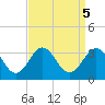 Beaufort Inlet tide chart for Thursday, September 5, 2024