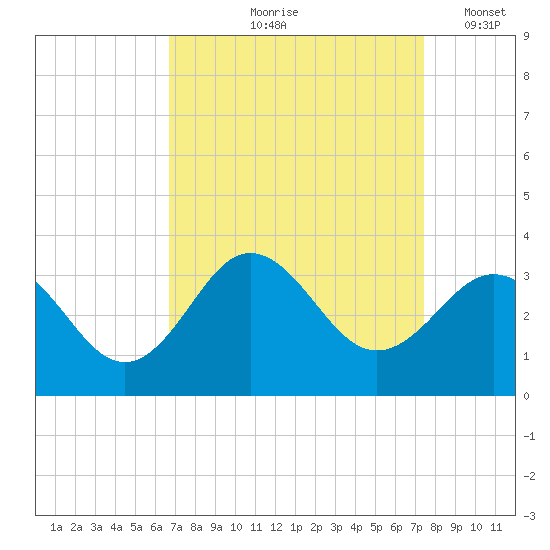 Beaufort Inlet tide chart for Saturday, September 7, 2024