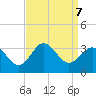 Beaufort Inlet tide chart for Saturday, September 7, 2024