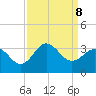 Beaufort Inlet tide chart for Sunday, September 8, 2024