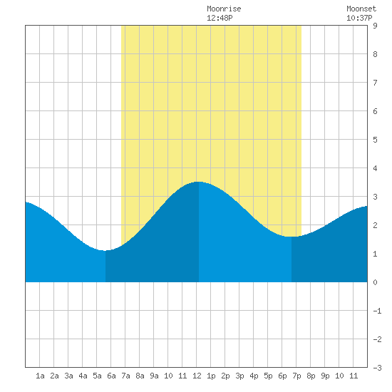 Beaufort Inlet tide chart for Monday, September 9, 2024