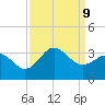Beaufort Inlet tide chart for Monday, September 9, 2024