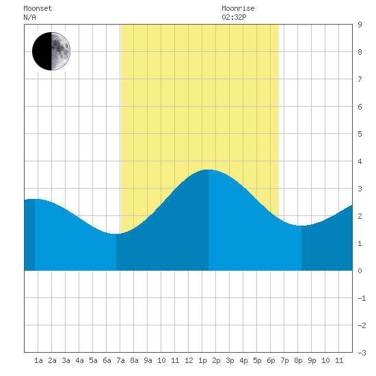 Beaufort Inlet tide chart for Thursday, October 10, 2024