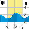 Beaufort Inlet tide chart for Thursday, October 10, 2024
