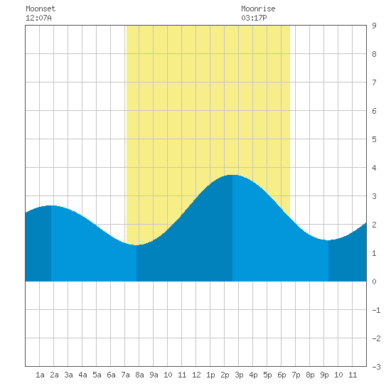Beaufort Inlet tide chart for Friday, October 11, 2024
