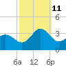 Beaufort Inlet tide chart for Friday, October 11, 2024