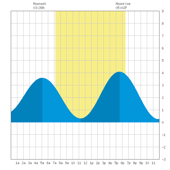 Beaufort Inlet tide chart for Monday, October 14, 2024