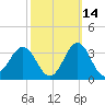 Beaufort Inlet tide chart for Monday, October 14, 2024