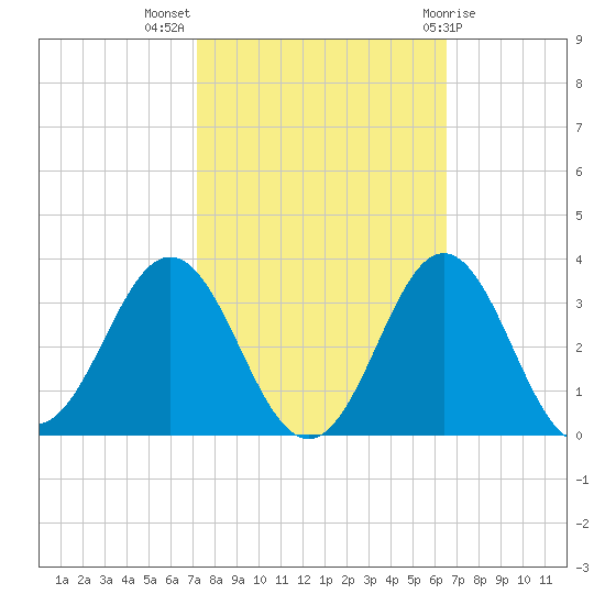 Beaufort Inlet tide chart for Tuesday, October 15, 2024