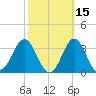 Beaufort Inlet tide chart for Tuesday, October 15, 2024