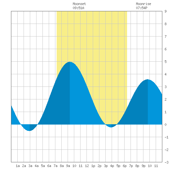 Beaufort Inlet tide chart for Saturday, October 19, 2024