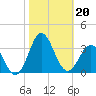 Beaufort Inlet tide chart for Sunday, October 20, 2024