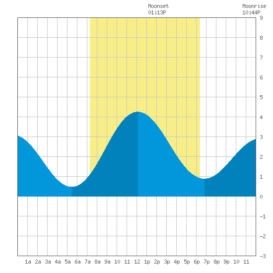 Beaufort Inlet tide chart for Tuesday, October 22, 2024