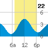 Beaufort Inlet tide chart for Tuesday, October 22, 2024