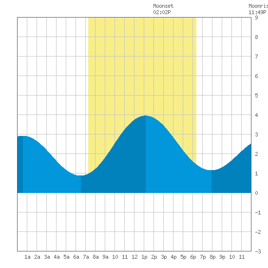 Beaufort Inlet tide chart for Wednesday, October 23, 2024