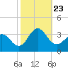 Beaufort Inlet tide chart for Wednesday, October 23, 2024