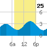 Beaufort Inlet tide chart for Friday, October 25, 2024