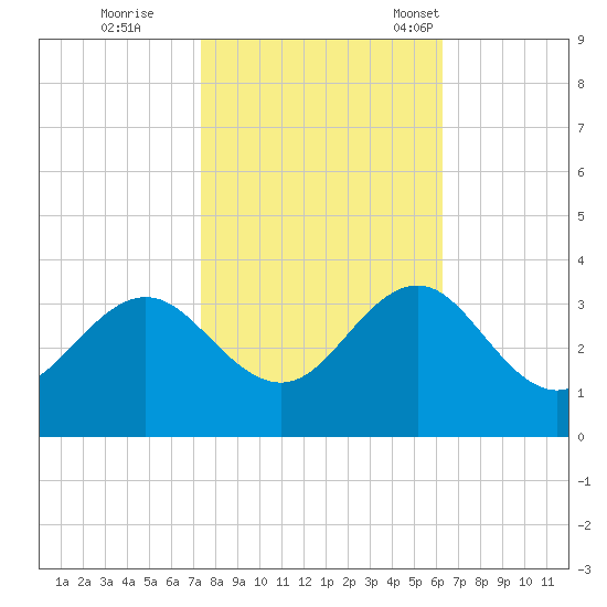 Beaufort Inlet tide chart for Sunday, October 27, 2024