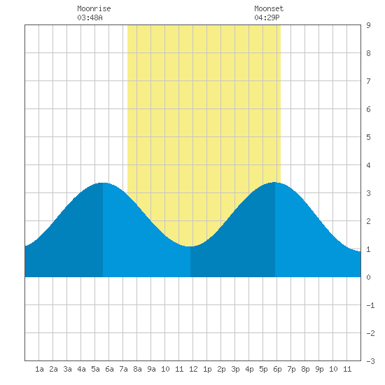 Beaufort Inlet tide chart for Monday, October 28, 2024