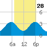 Beaufort Inlet tide chart for Monday, October 28, 2024