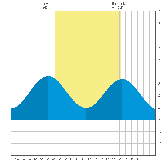 Beaufort Inlet tide chart for Tuesday, October 29, 2024