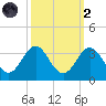 Beaufort Inlet tide chart for Wednesday, October 2, 2024