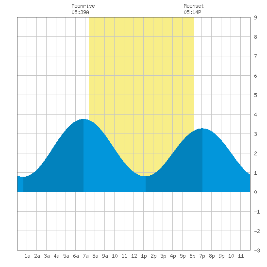 Beaufort Inlet tide chart for Wednesday, October 30, 2024