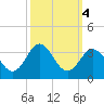 Beaufort Inlet tide chart for Friday, October 4, 2024
